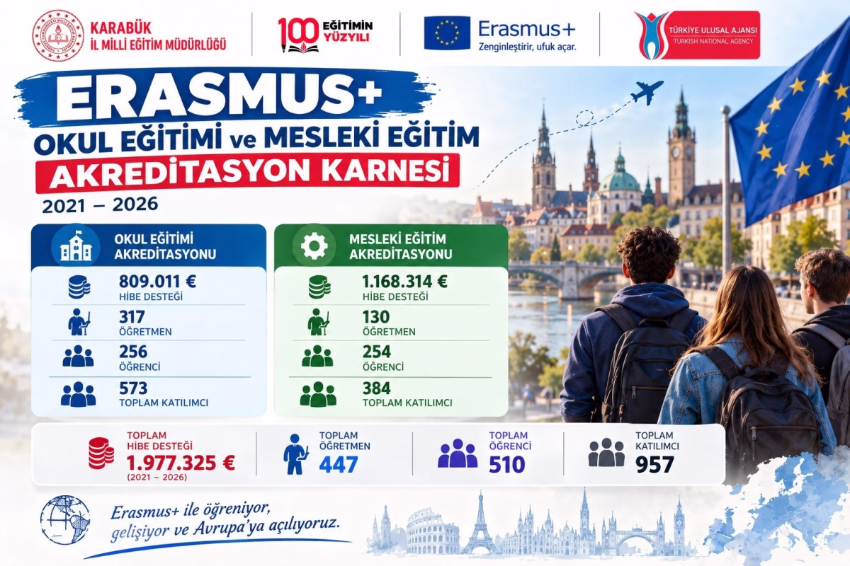 Karabük'te Erasmus+ projelerinden 957 kişi yararlandı