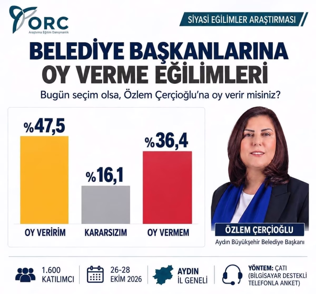 Özlem Çerçioğlu'na yüzde 47,5'lik destek